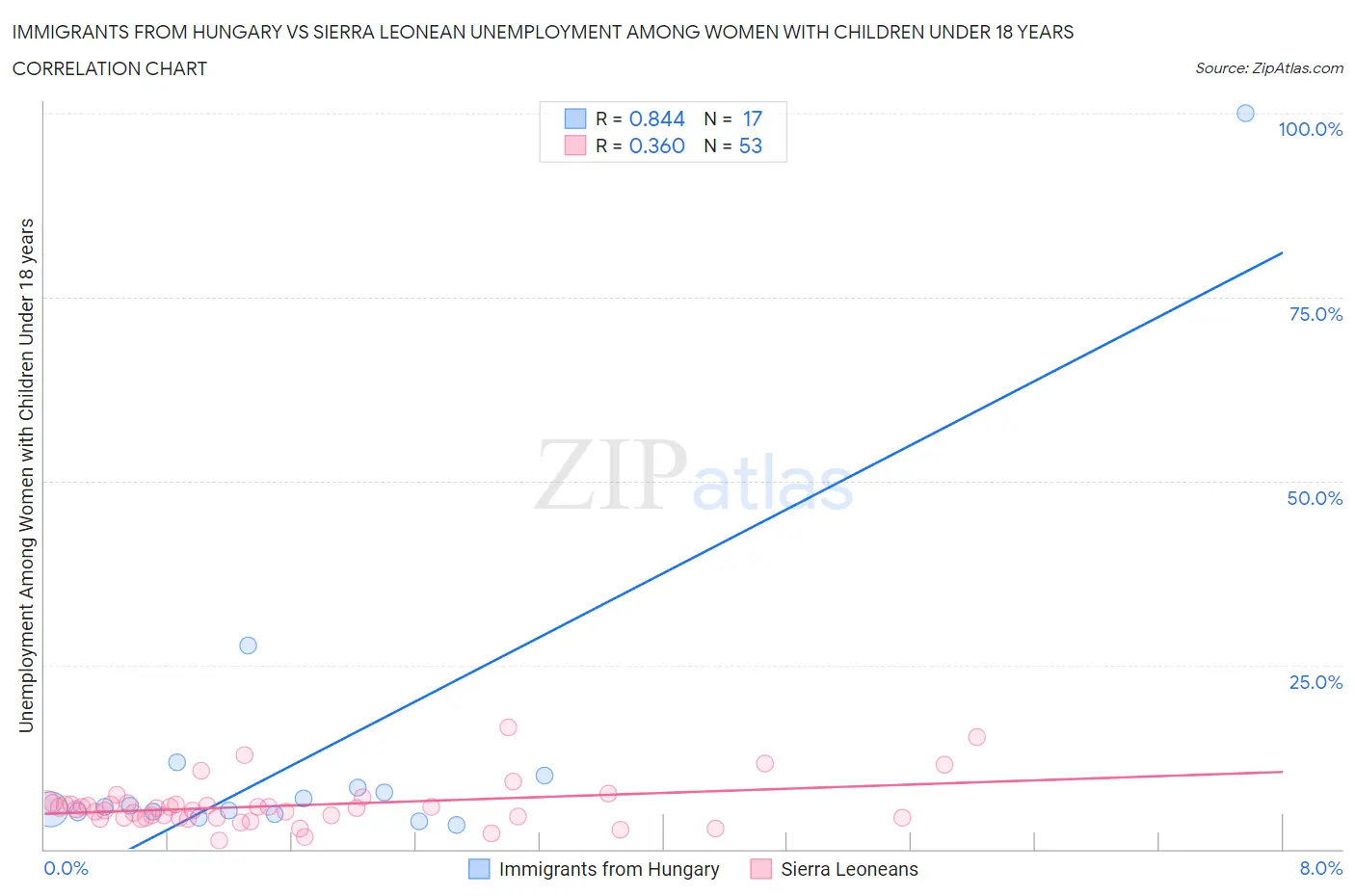Immigrants from Hungary vs Sierra Leonean Unemployment Among Women with Children Under 18 years