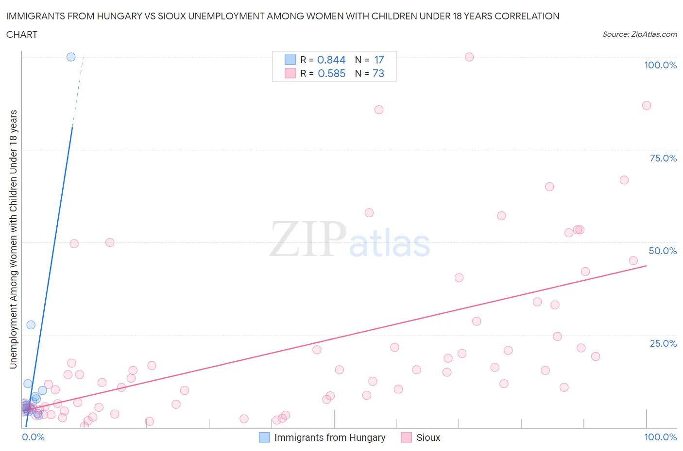 Immigrants from Hungary vs Sioux Unemployment Among Women with Children Under 18 years