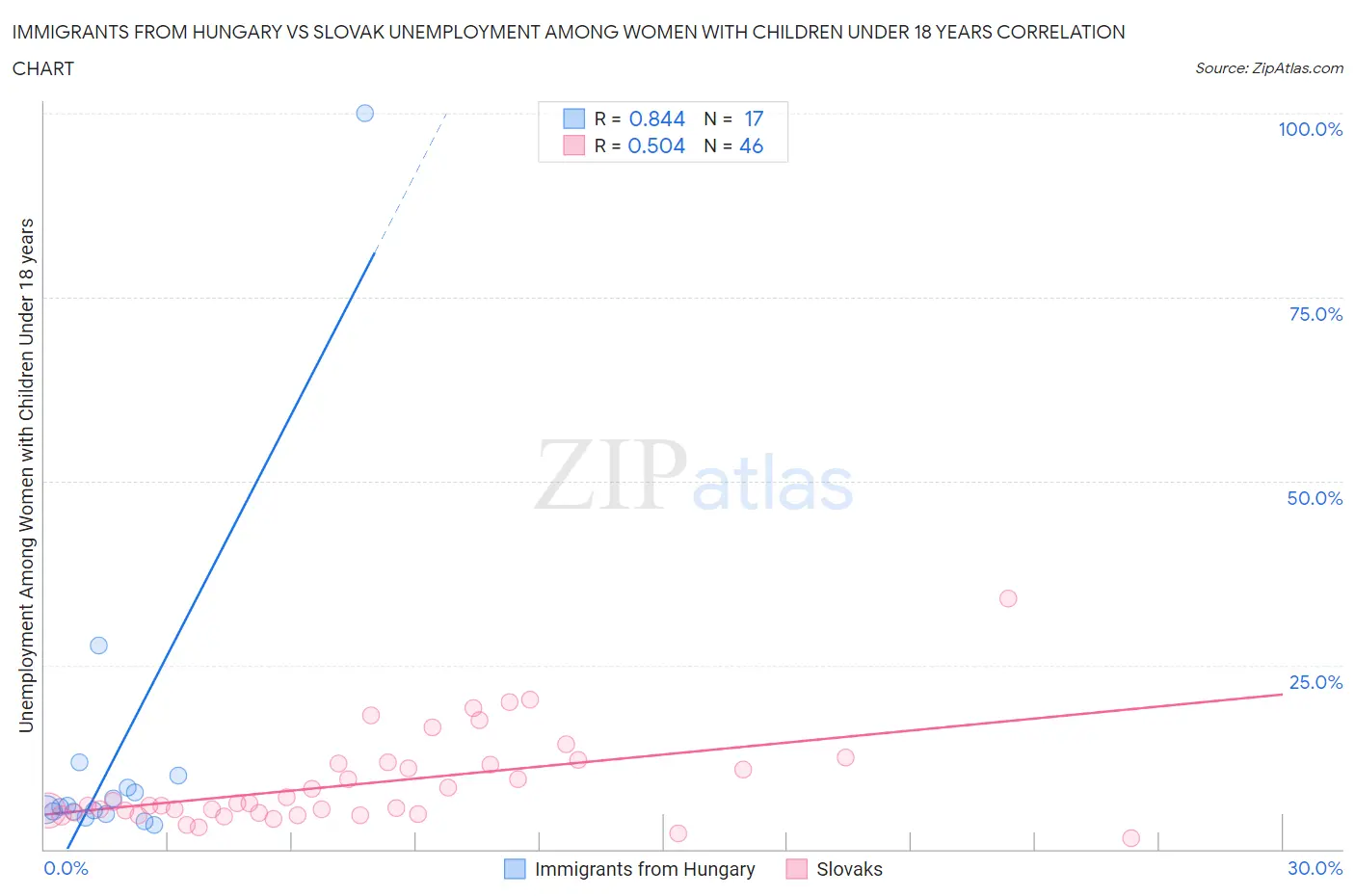 Immigrants from Hungary vs Slovak Unemployment Among Women with Children Under 18 years