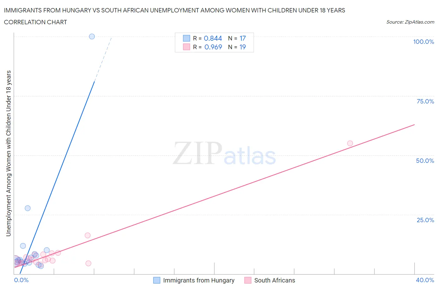 Immigrants from Hungary vs South African Unemployment Among Women with Children Under 18 years