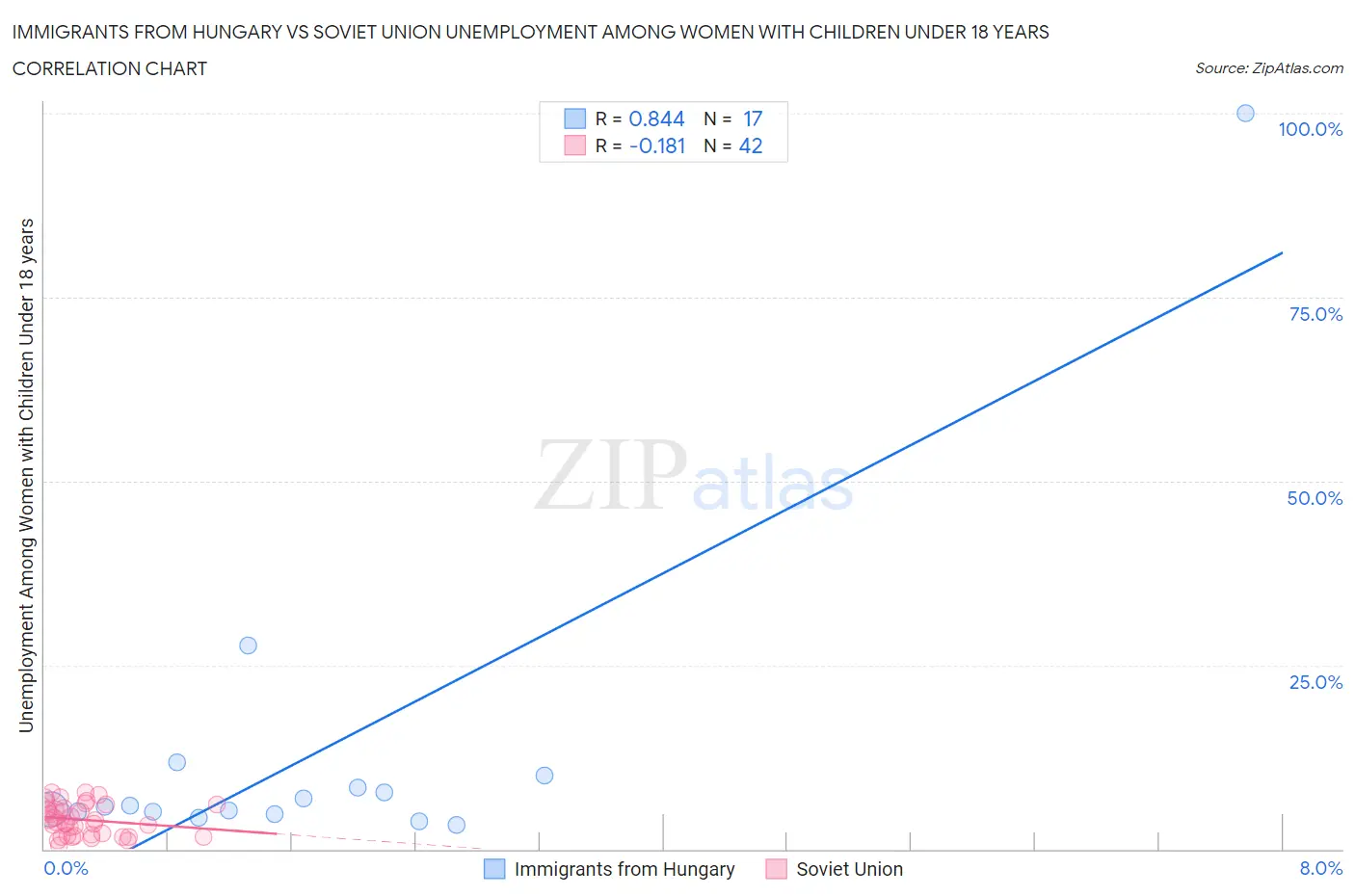 Immigrants from Hungary vs Soviet Union Unemployment Among Women with Children Under 18 years