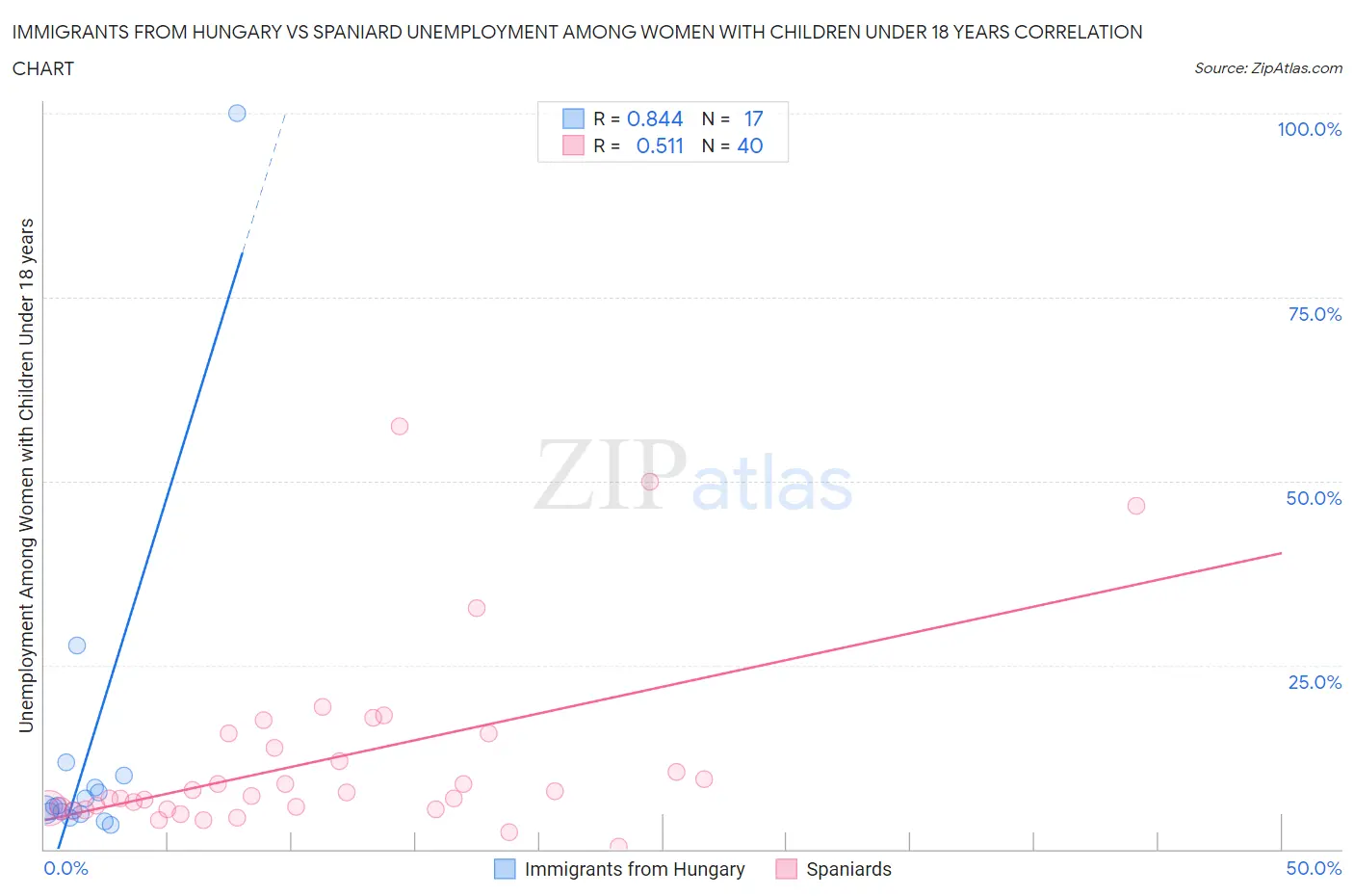 Immigrants from Hungary vs Spaniard Unemployment Among Women with Children Under 18 years