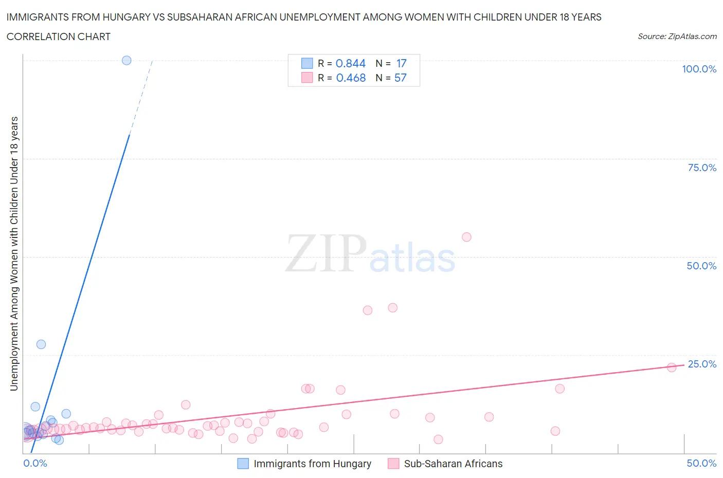 Immigrants from Hungary vs Subsaharan African Unemployment Among Women with Children Under 18 years