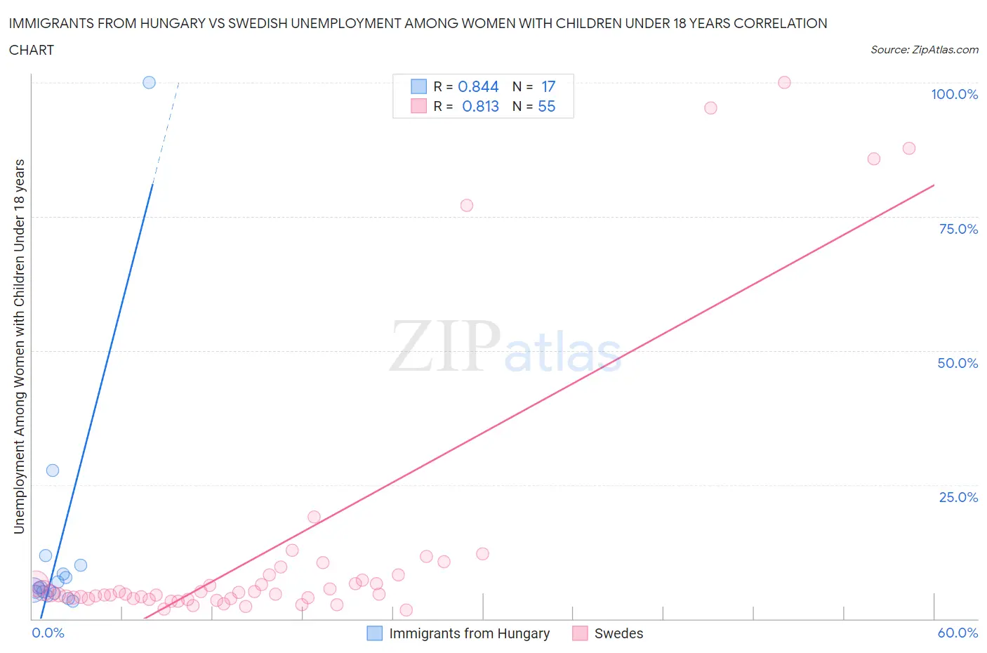 Immigrants from Hungary vs Swedish Unemployment Among Women with Children Under 18 years