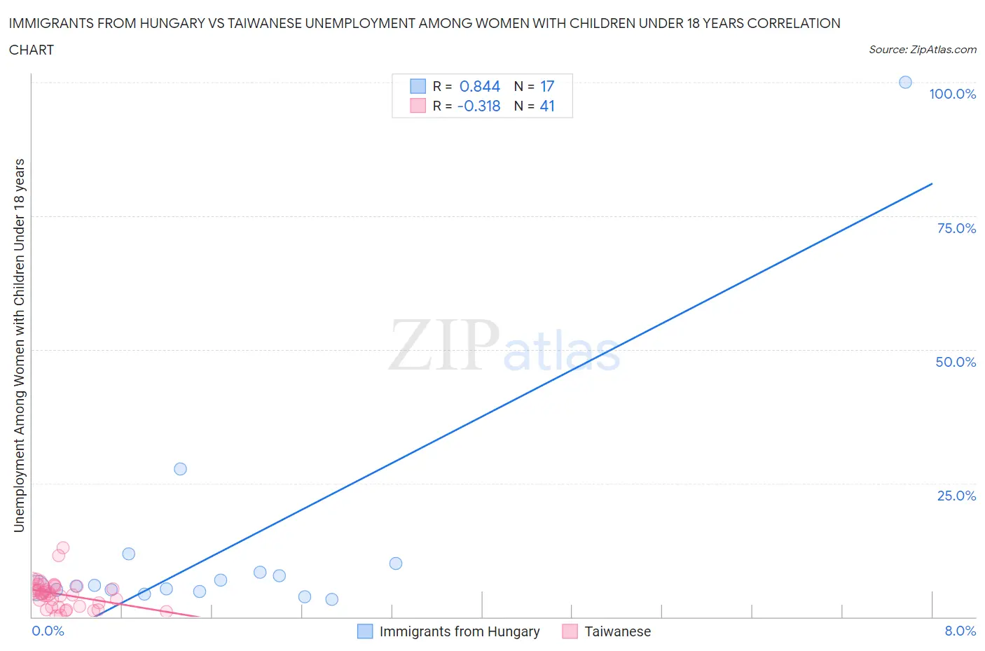 Immigrants from Hungary vs Taiwanese Unemployment Among Women with Children Under 18 years