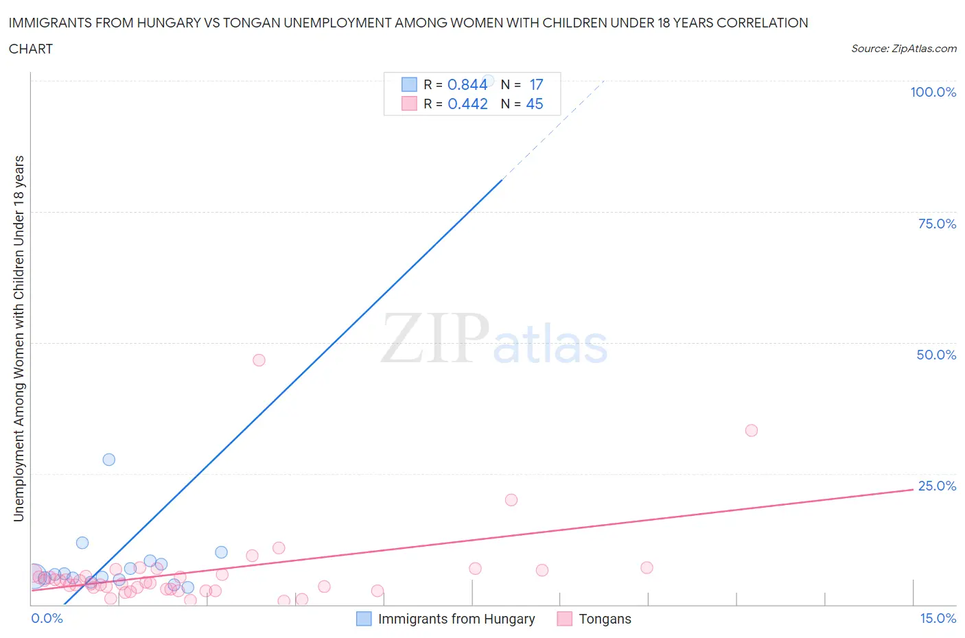 Immigrants from Hungary vs Tongan Unemployment Among Women with Children Under 18 years