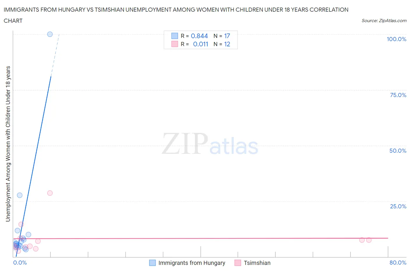 Immigrants from Hungary vs Tsimshian Unemployment Among Women with Children Under 18 years