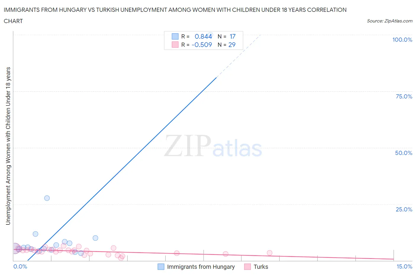 Immigrants from Hungary vs Turkish Unemployment Among Women with Children Under 18 years