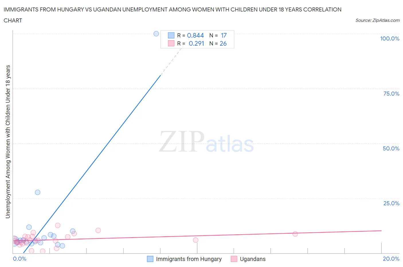 Immigrants from Hungary vs Ugandan Unemployment Among Women with Children Under 18 years