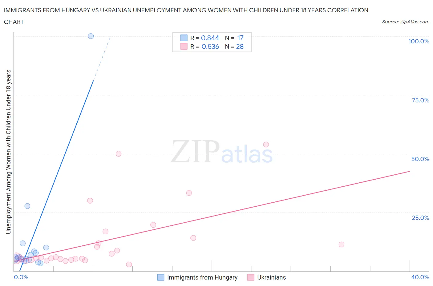 Immigrants from Hungary vs Ukrainian Unemployment Among Women with Children Under 18 years