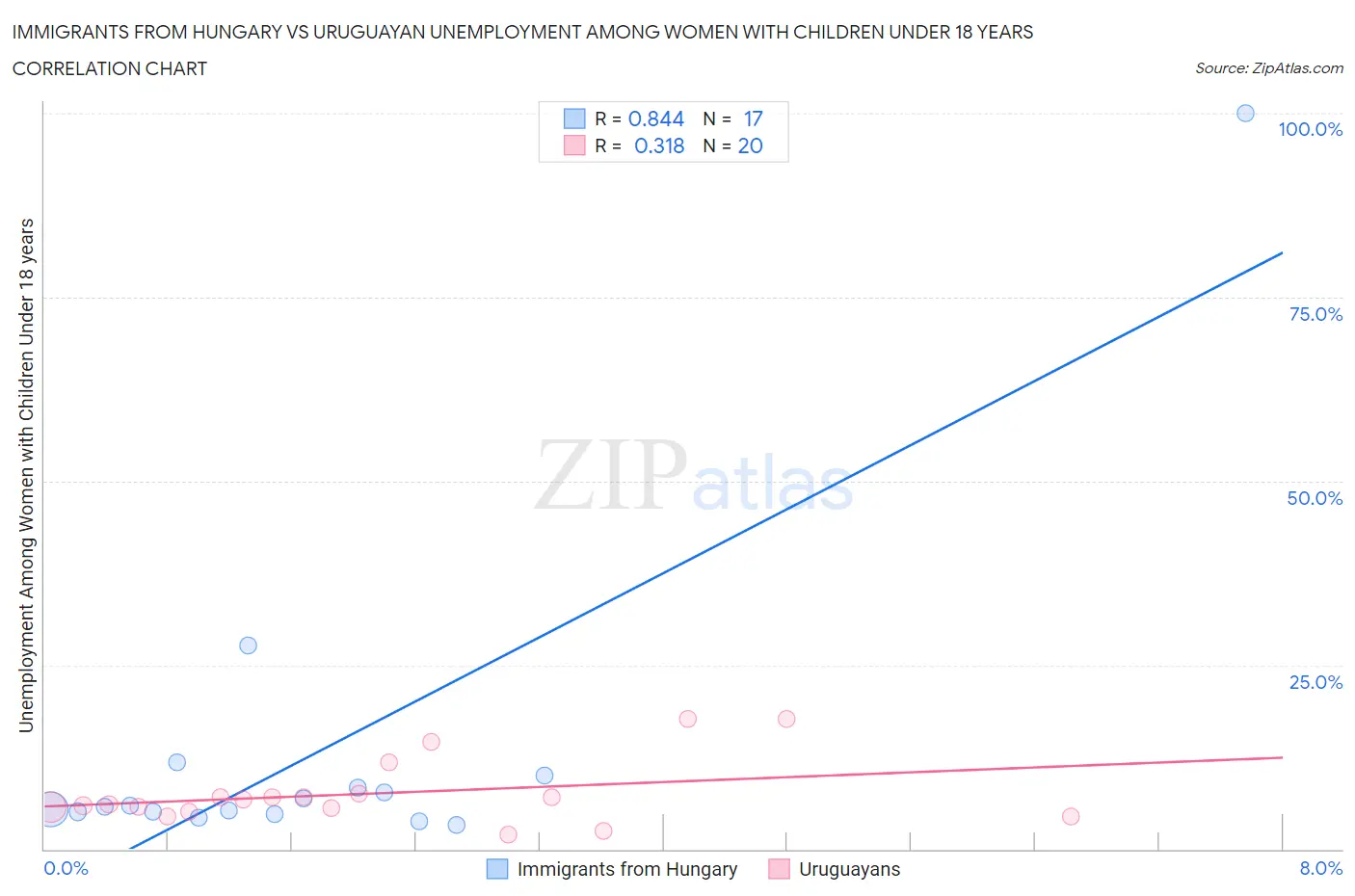 Immigrants from Hungary vs Uruguayan Unemployment Among Women with Children Under 18 years