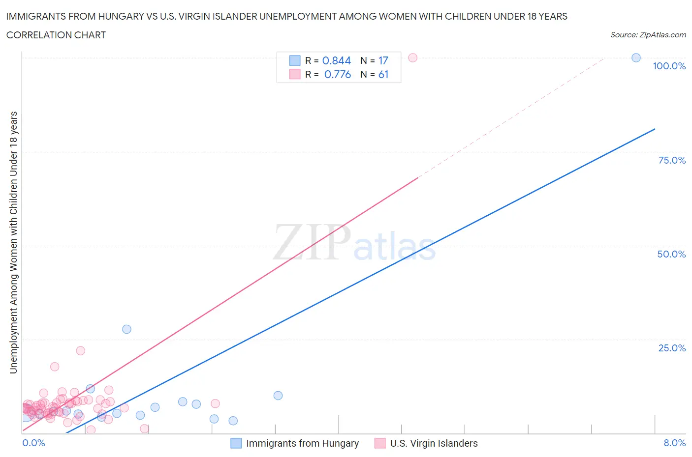 Immigrants from Hungary vs U.S. Virgin Islander Unemployment Among Women with Children Under 18 years