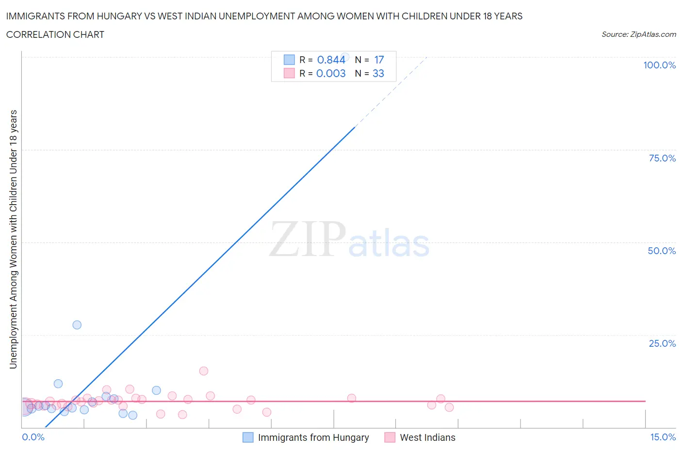 Immigrants from Hungary vs West Indian Unemployment Among Women with Children Under 18 years