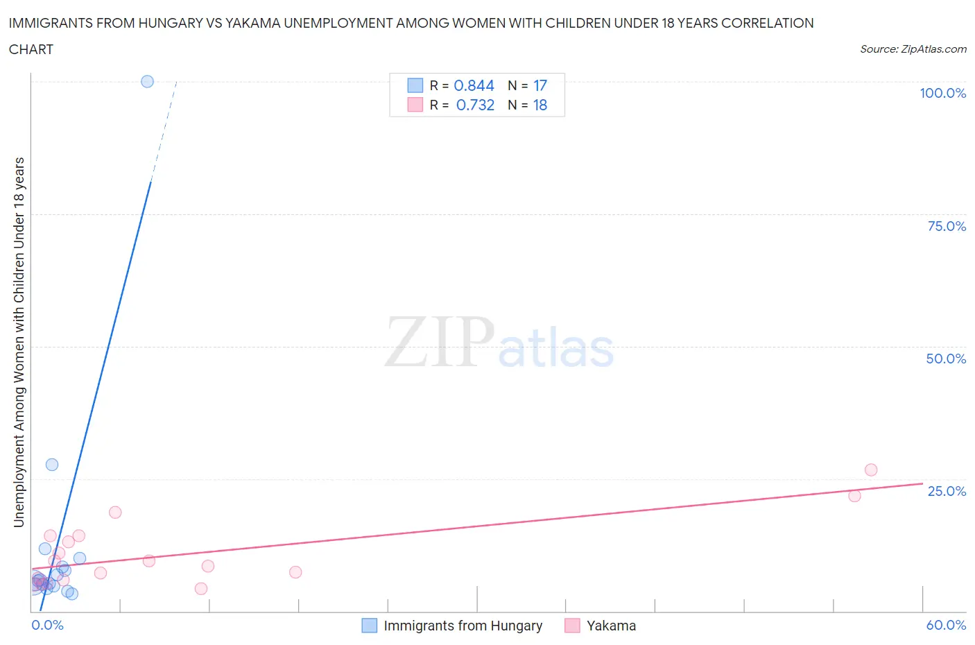 Immigrants from Hungary vs Yakama Unemployment Among Women with Children Under 18 years