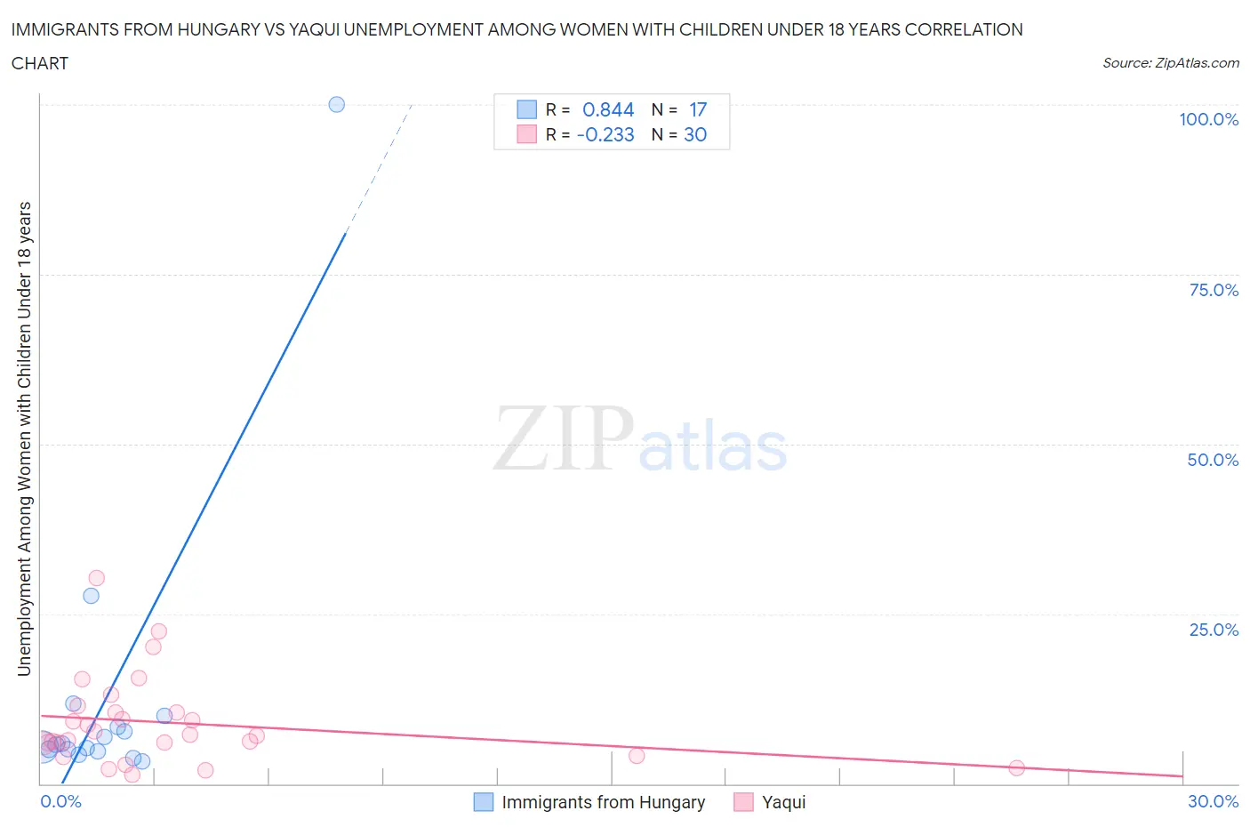Immigrants from Hungary vs Yaqui Unemployment Among Women with Children Under 18 years