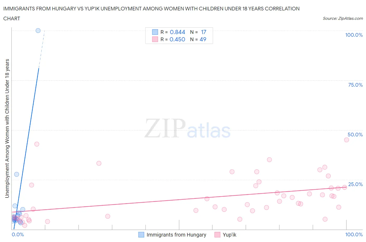 Immigrants from Hungary vs Yup'ik Unemployment Among Women with Children Under 18 years