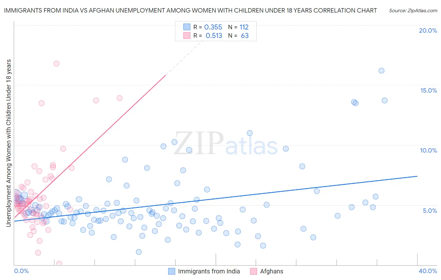 Immigrants from India vs Afghan Unemployment Among Women with Children Under 18 years