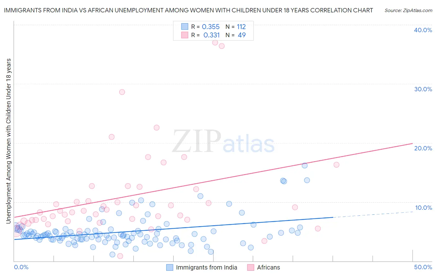 Immigrants from India vs African Unemployment Among Women with Children Under 18 years