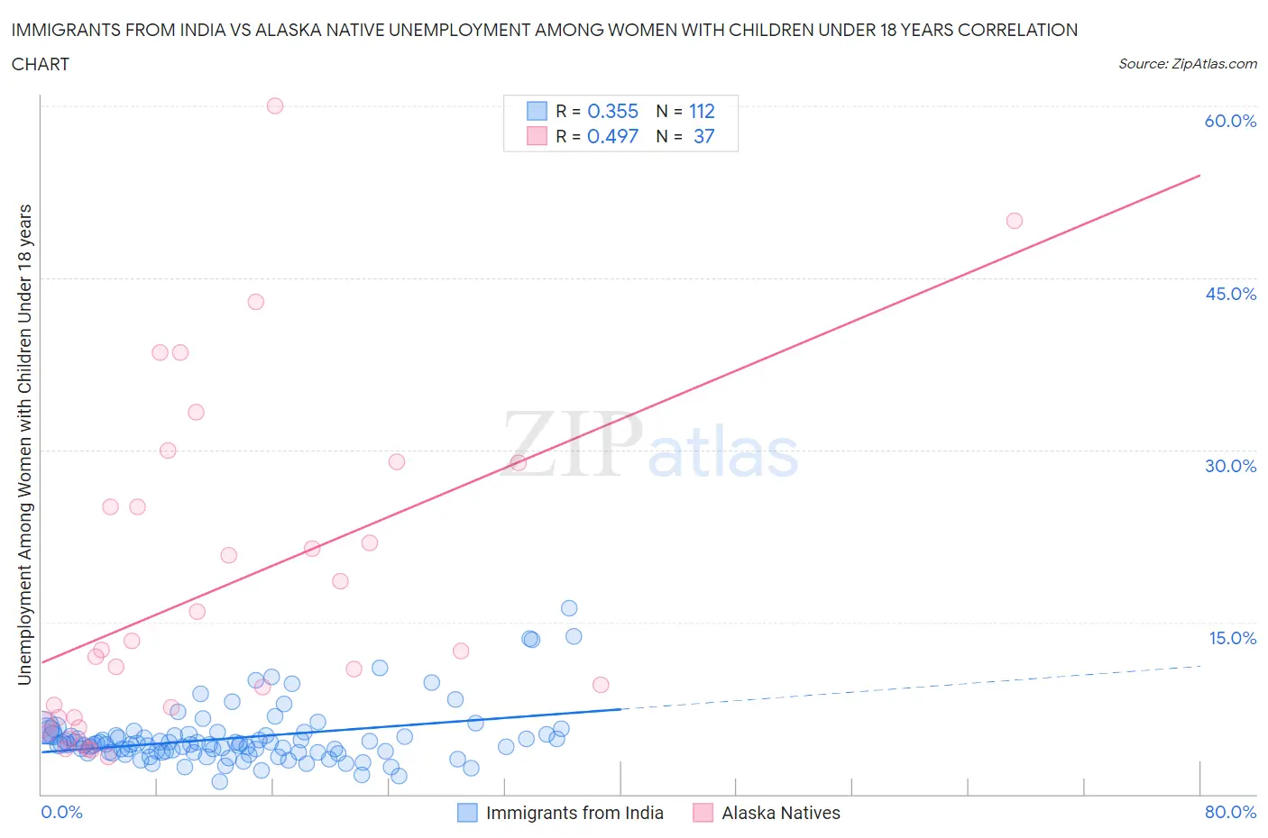 Immigrants from India vs Alaska Native Unemployment Among Women with Children Under 18 years