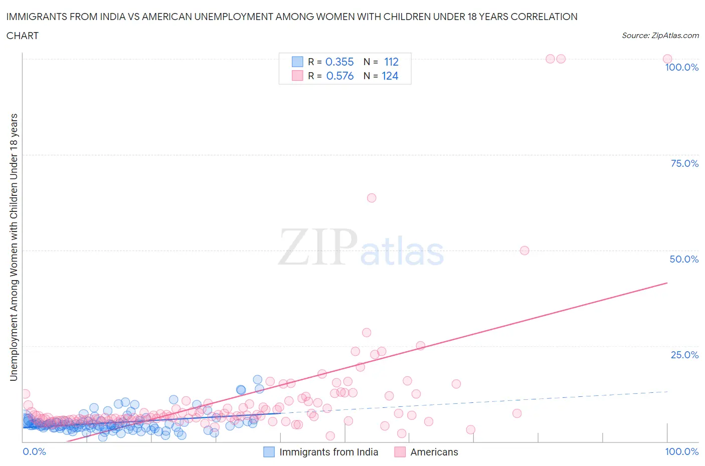 Immigrants from India vs American Unemployment Among Women with Children Under 18 years