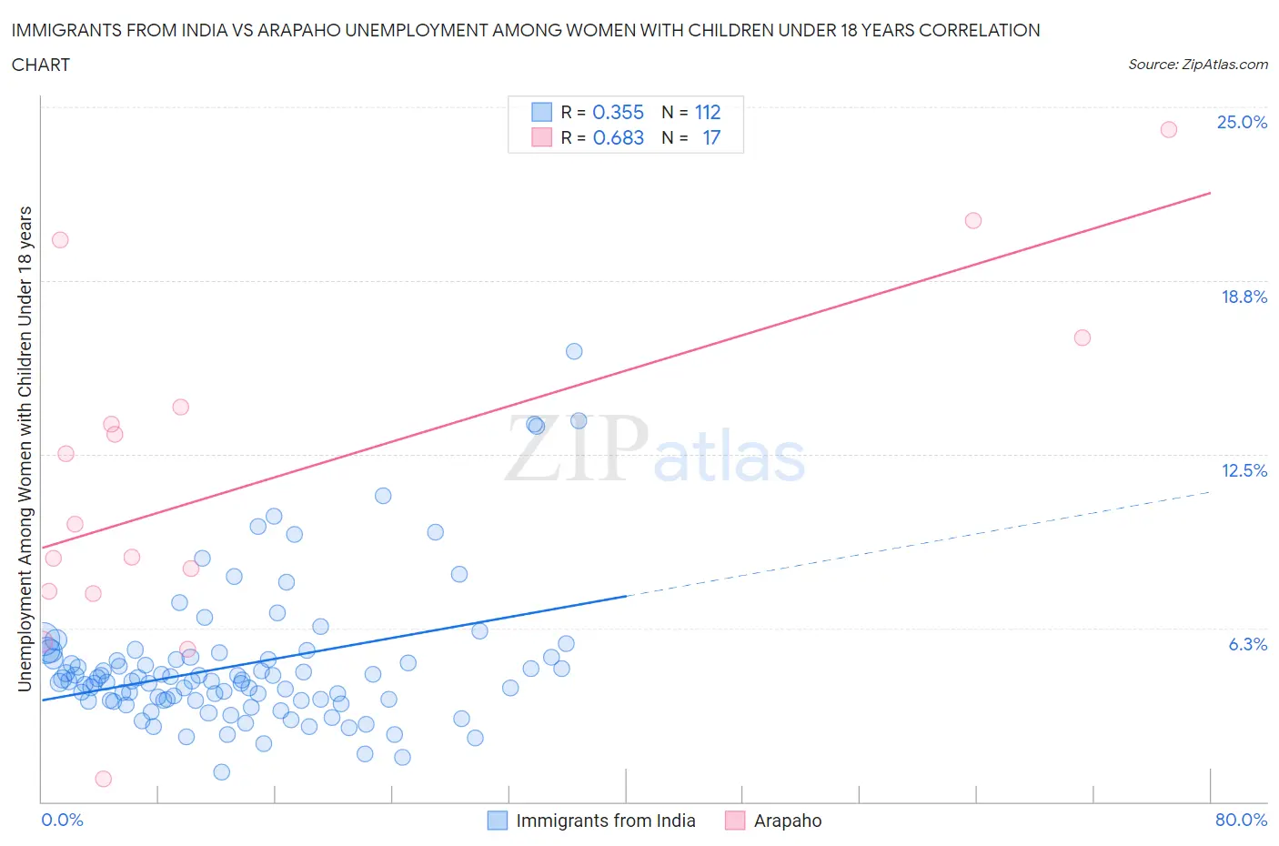 Immigrants from India vs Arapaho Unemployment Among Women with Children Under 18 years