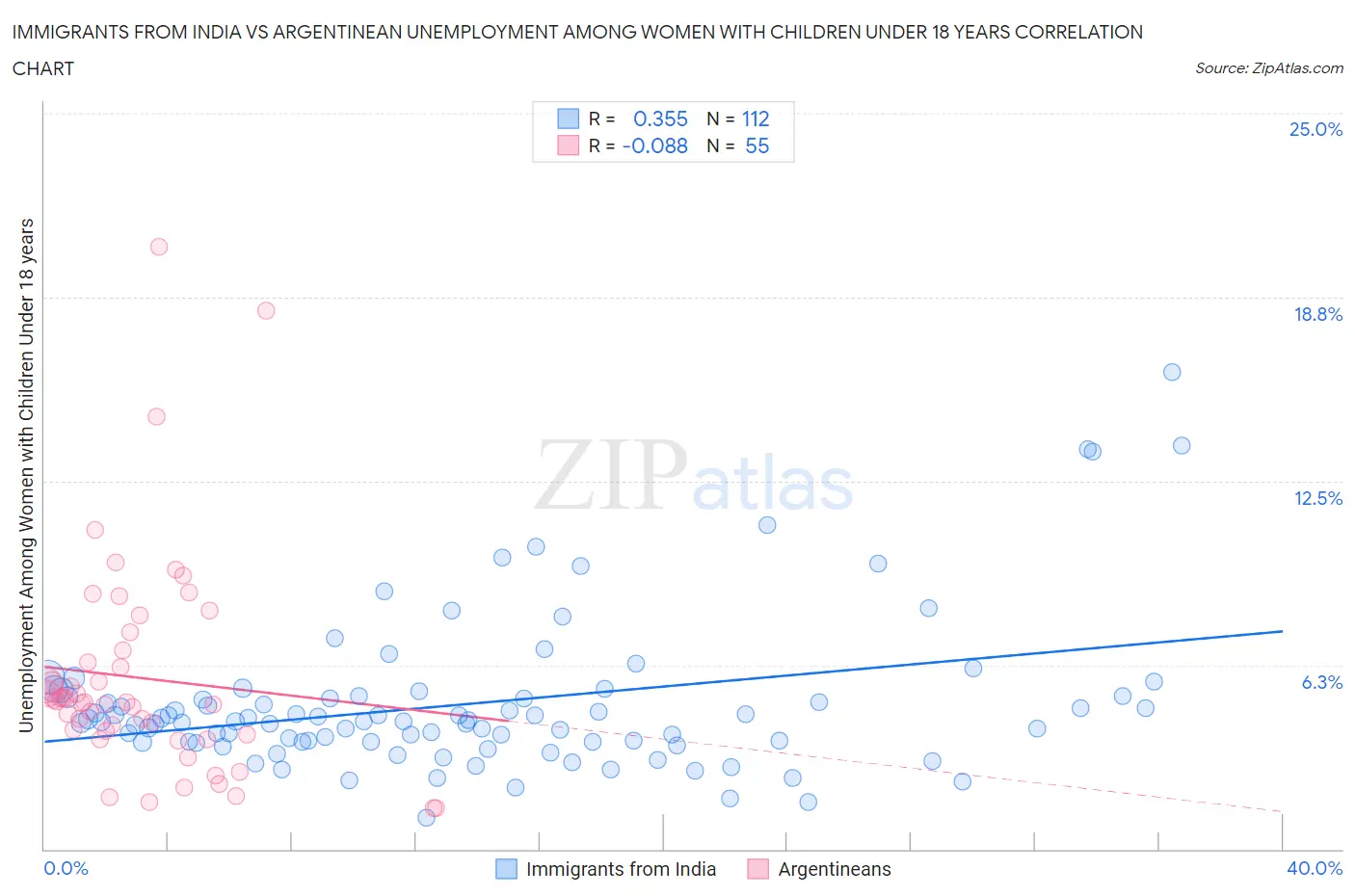 Immigrants from India vs Argentinean Unemployment Among Women with Children Under 18 years
