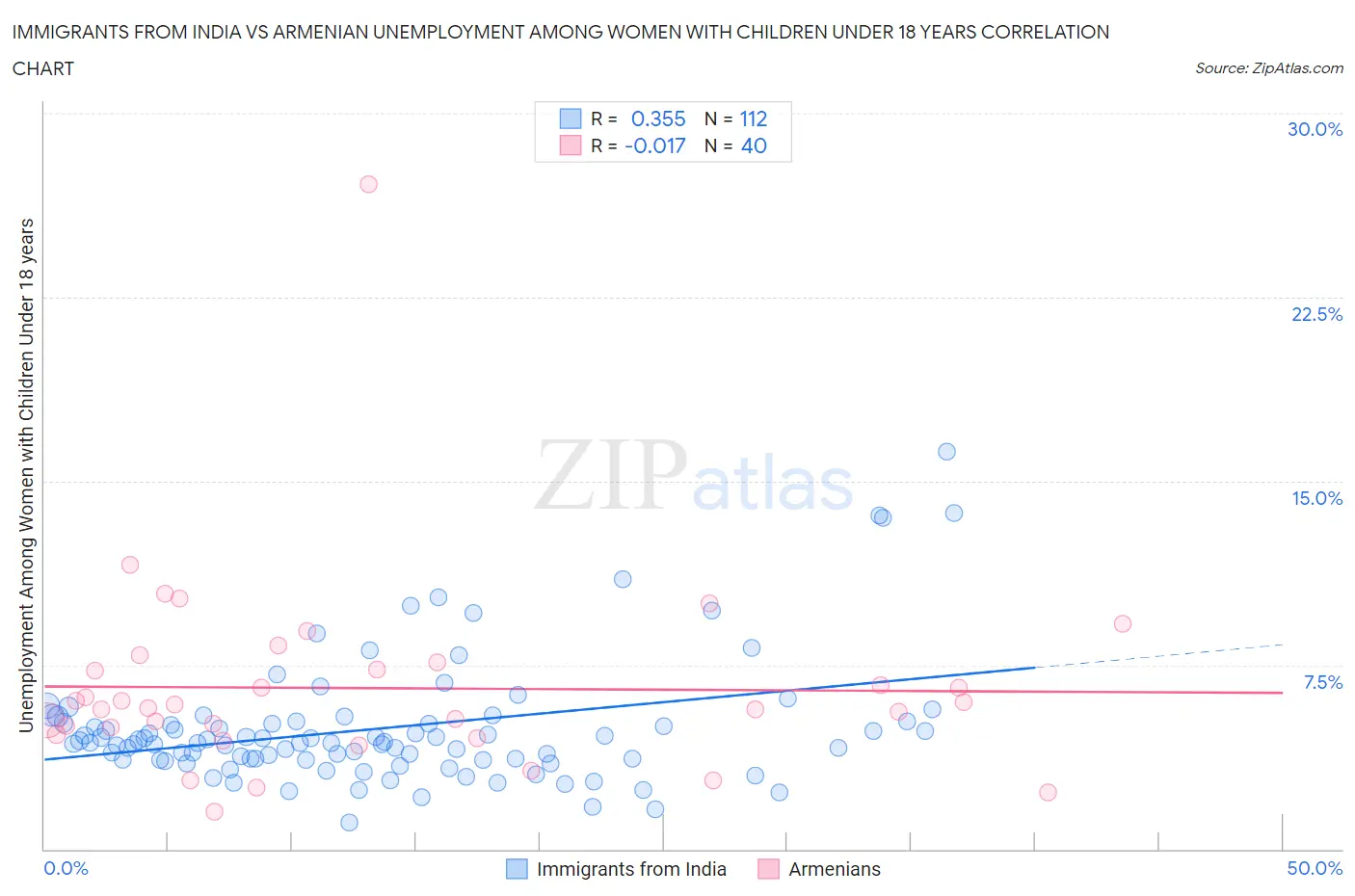 Immigrants from India vs Armenian Unemployment Among Women with Children Under 18 years