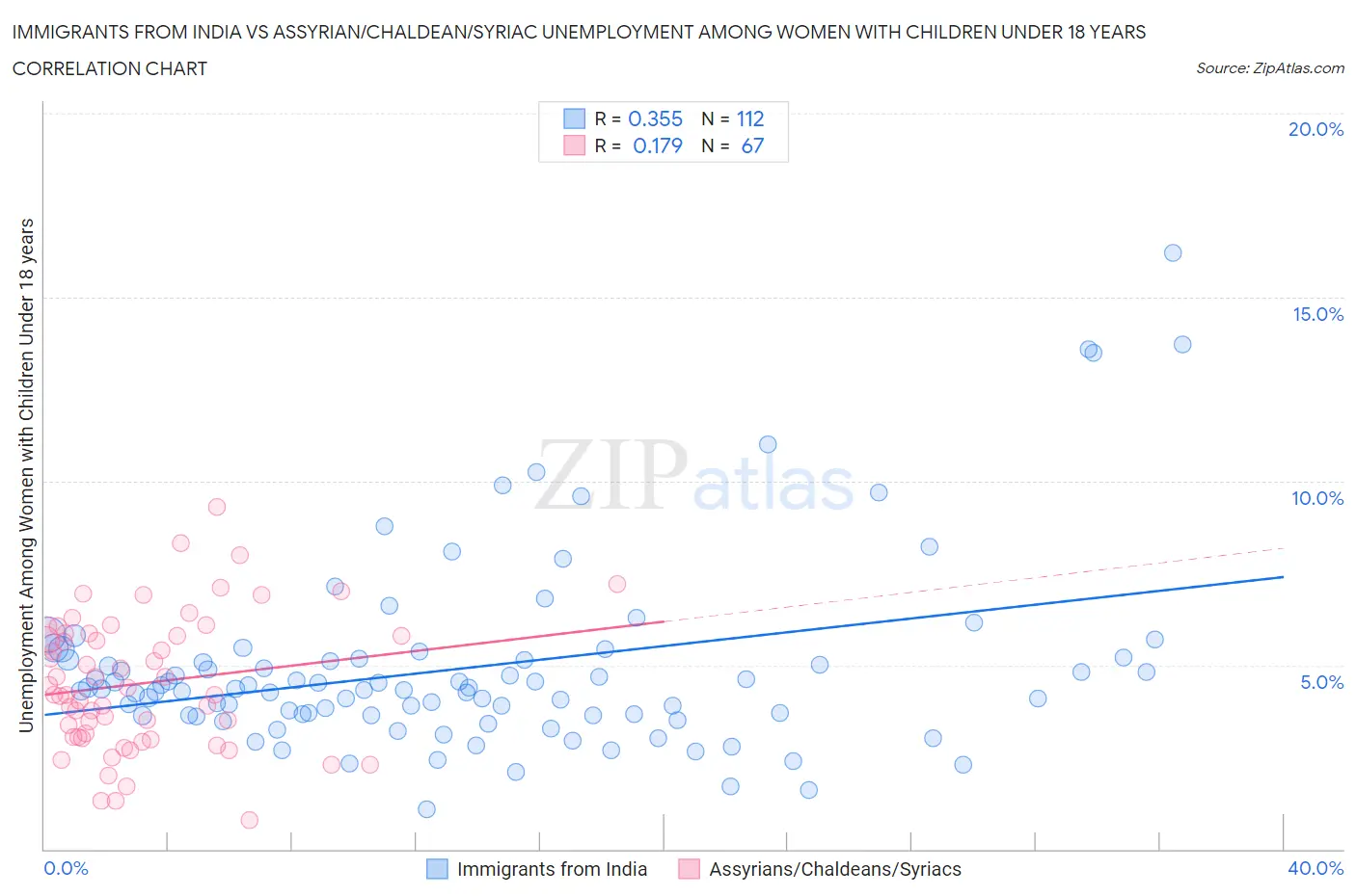 Immigrants from India vs Assyrian/Chaldean/Syriac Unemployment Among Women with Children Under 18 years