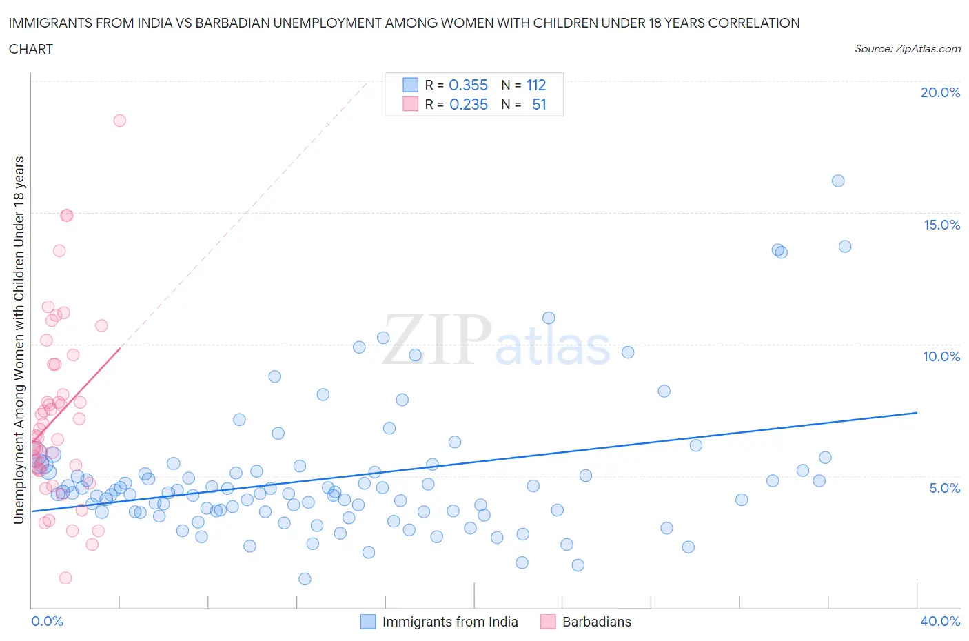 Immigrants from India vs Barbadian Unemployment Among Women with Children Under 18 years