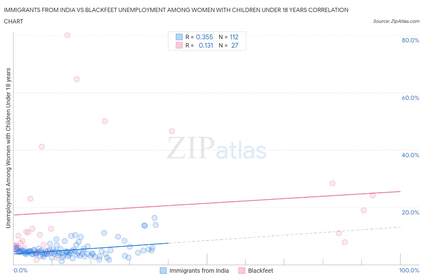 Immigrants from India vs Blackfeet Unemployment Among Women with Children Under 18 years