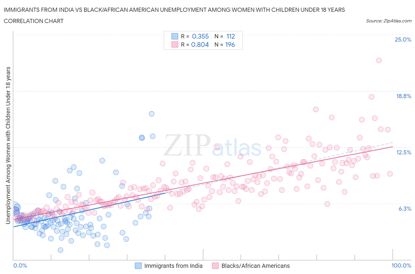 Immigrants from India vs Black/African American Unemployment Among Women with Children Under 18 years