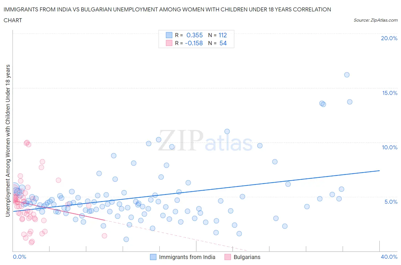 Immigrants from India vs Bulgarian Unemployment Among Women with Children Under 18 years