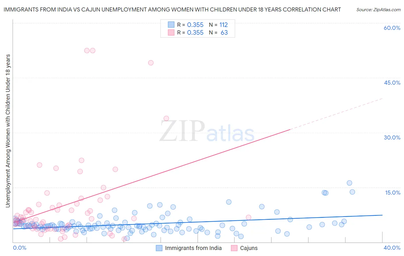 Immigrants from India vs Cajun Unemployment Among Women with Children Under 18 years