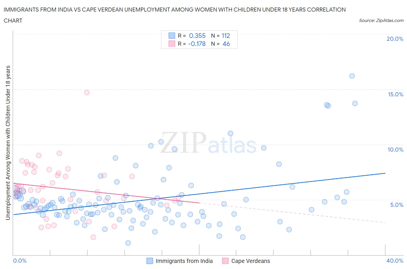 Immigrants from India vs Cape Verdean Unemployment Among Women with Children Under 18 years