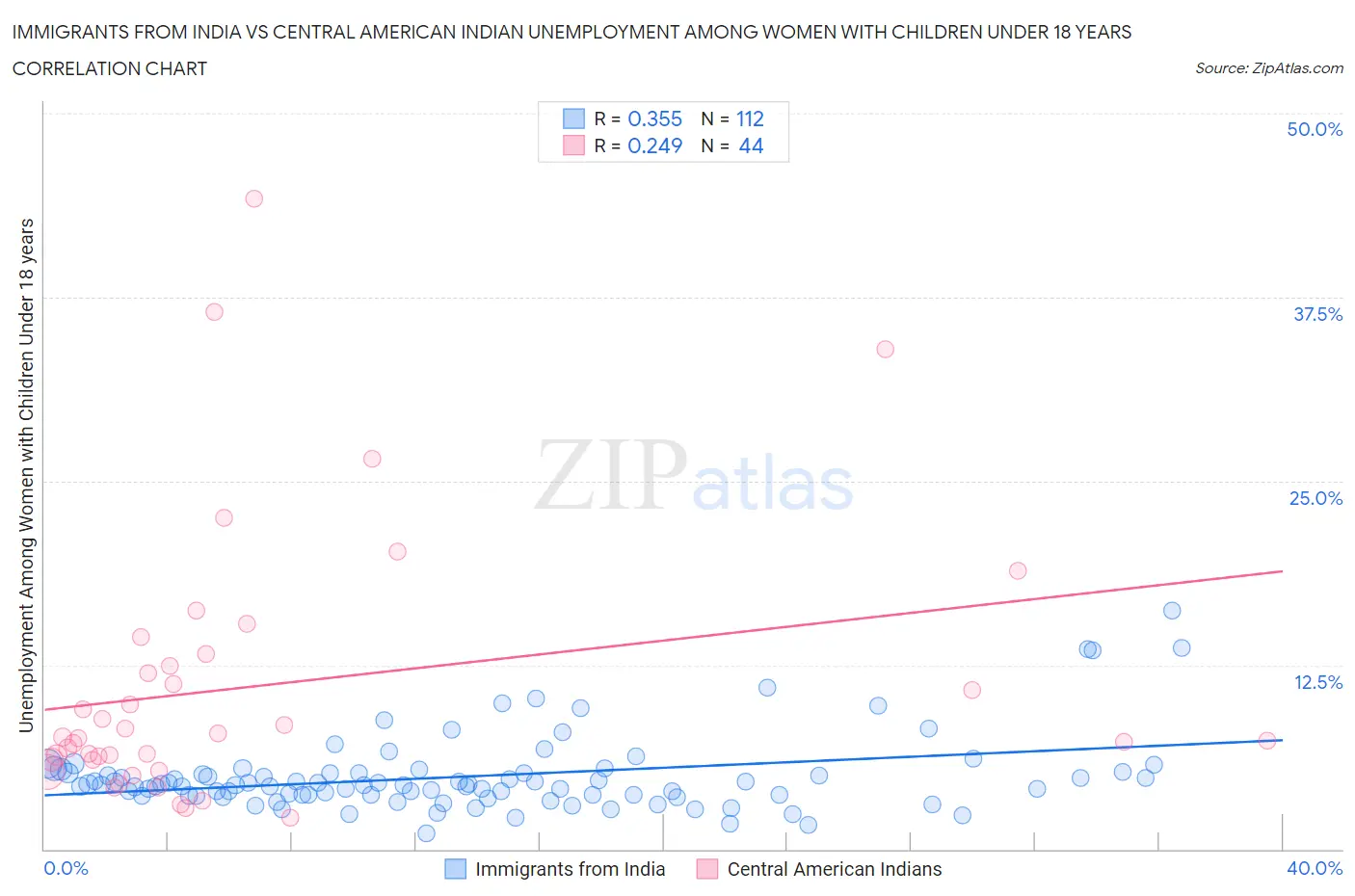 Immigrants from India vs Central American Indian Unemployment Among Women with Children Under 18 years