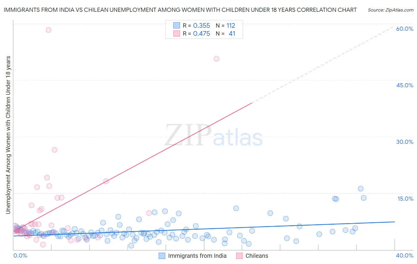 Immigrants from India vs Chilean Unemployment Among Women with Children Under 18 years