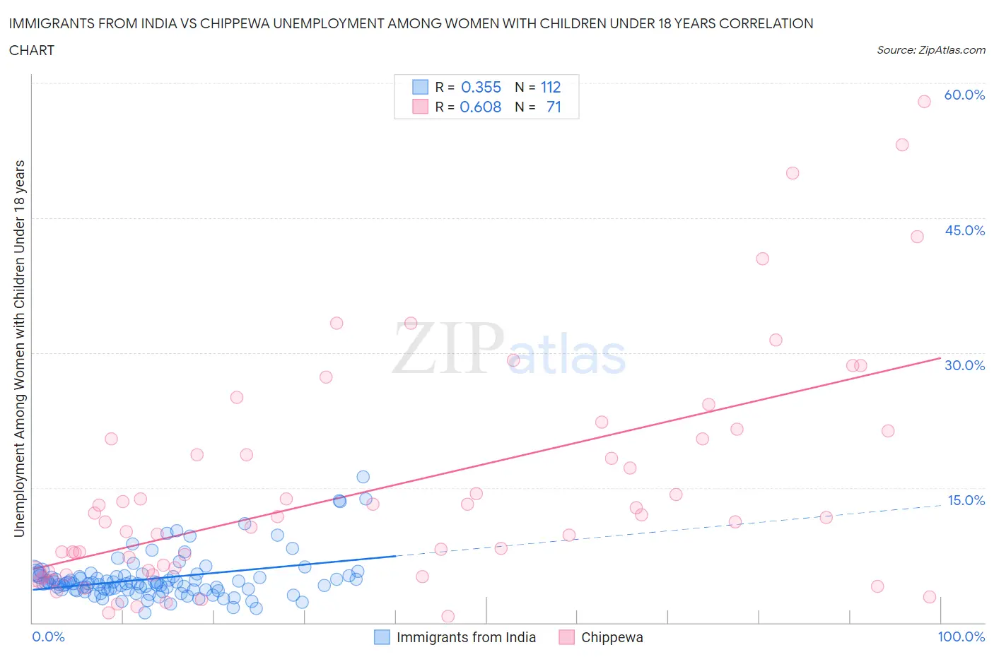 Immigrants from India vs Chippewa Unemployment Among Women with Children Under 18 years