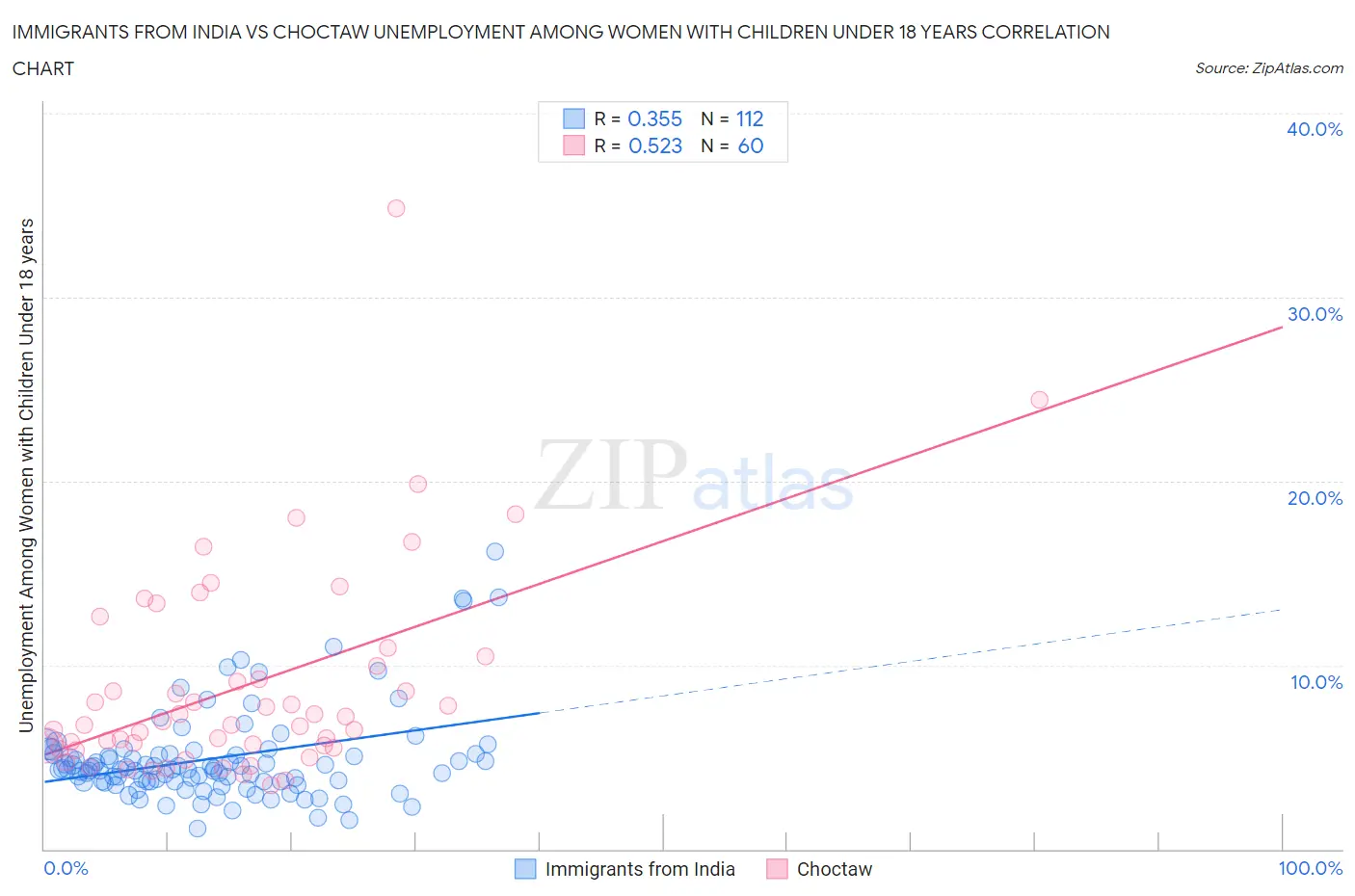 Immigrants from India vs Choctaw Unemployment Among Women with Children Under 18 years