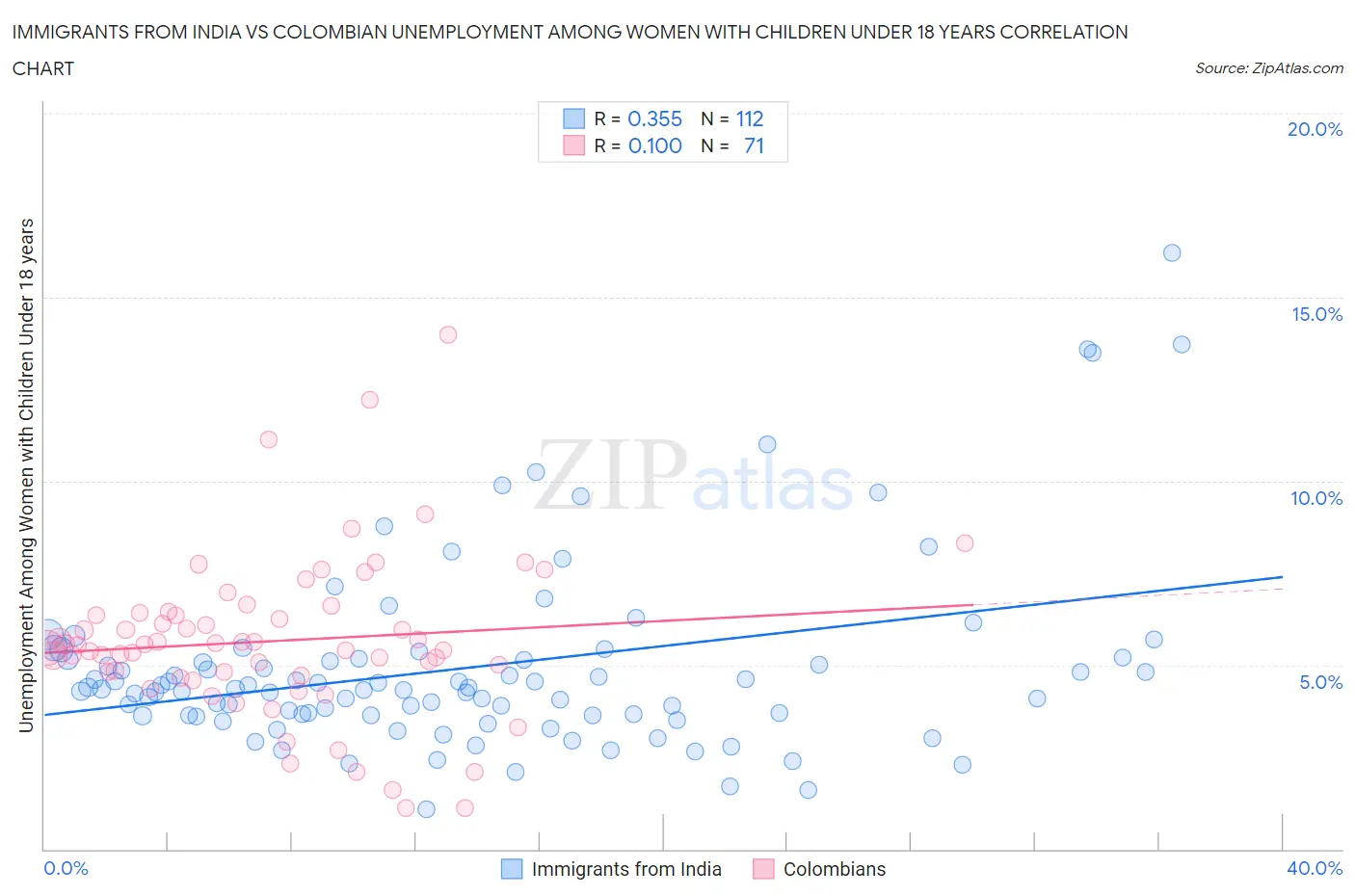 Immigrants from India vs Colombian Unemployment Among Women with Children Under 18 years