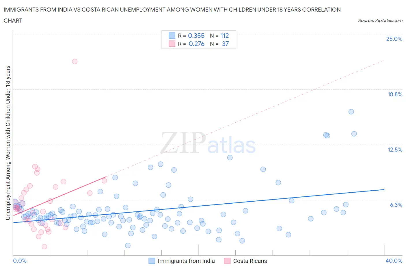 Immigrants from India vs Costa Rican Unemployment Among Women with Children Under 18 years