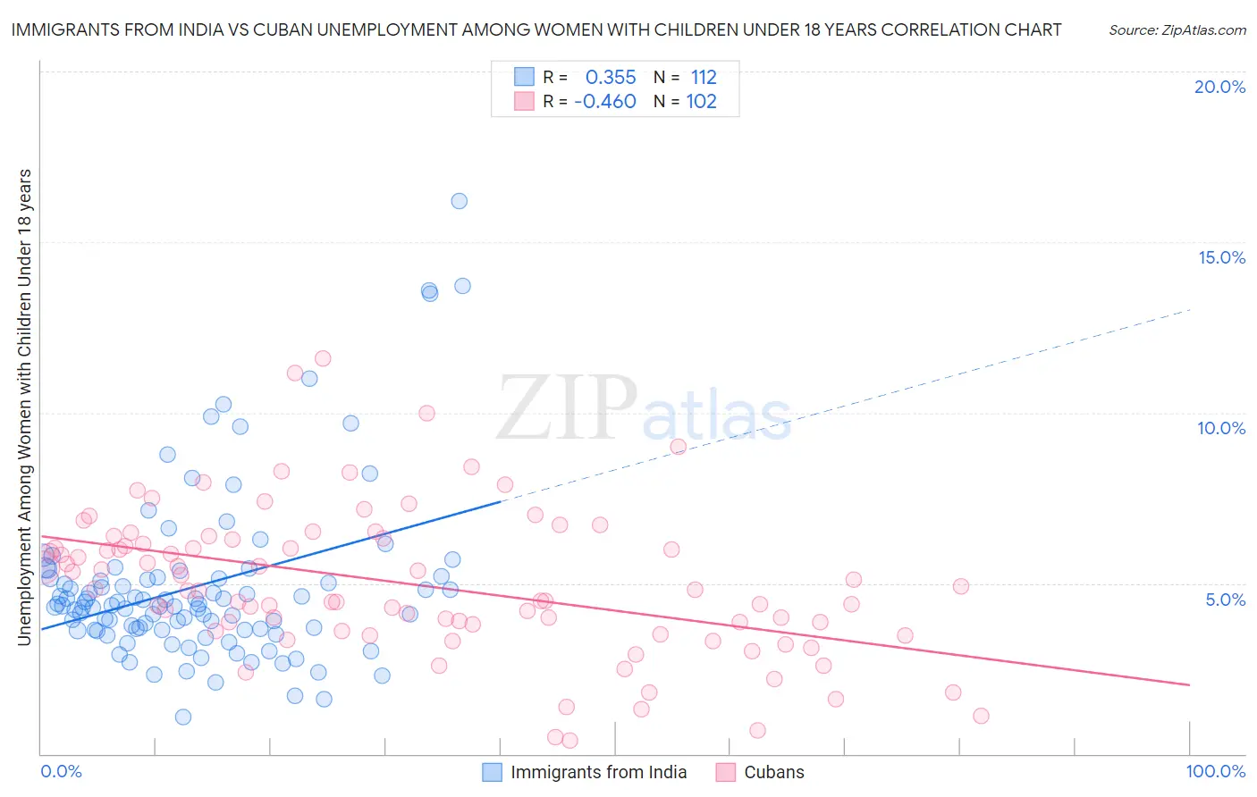 Immigrants from India vs Cuban Unemployment Among Women with Children Under 18 years