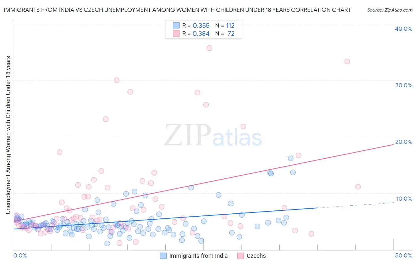 Immigrants from India vs Czech Unemployment Among Women with Children Under 18 years
