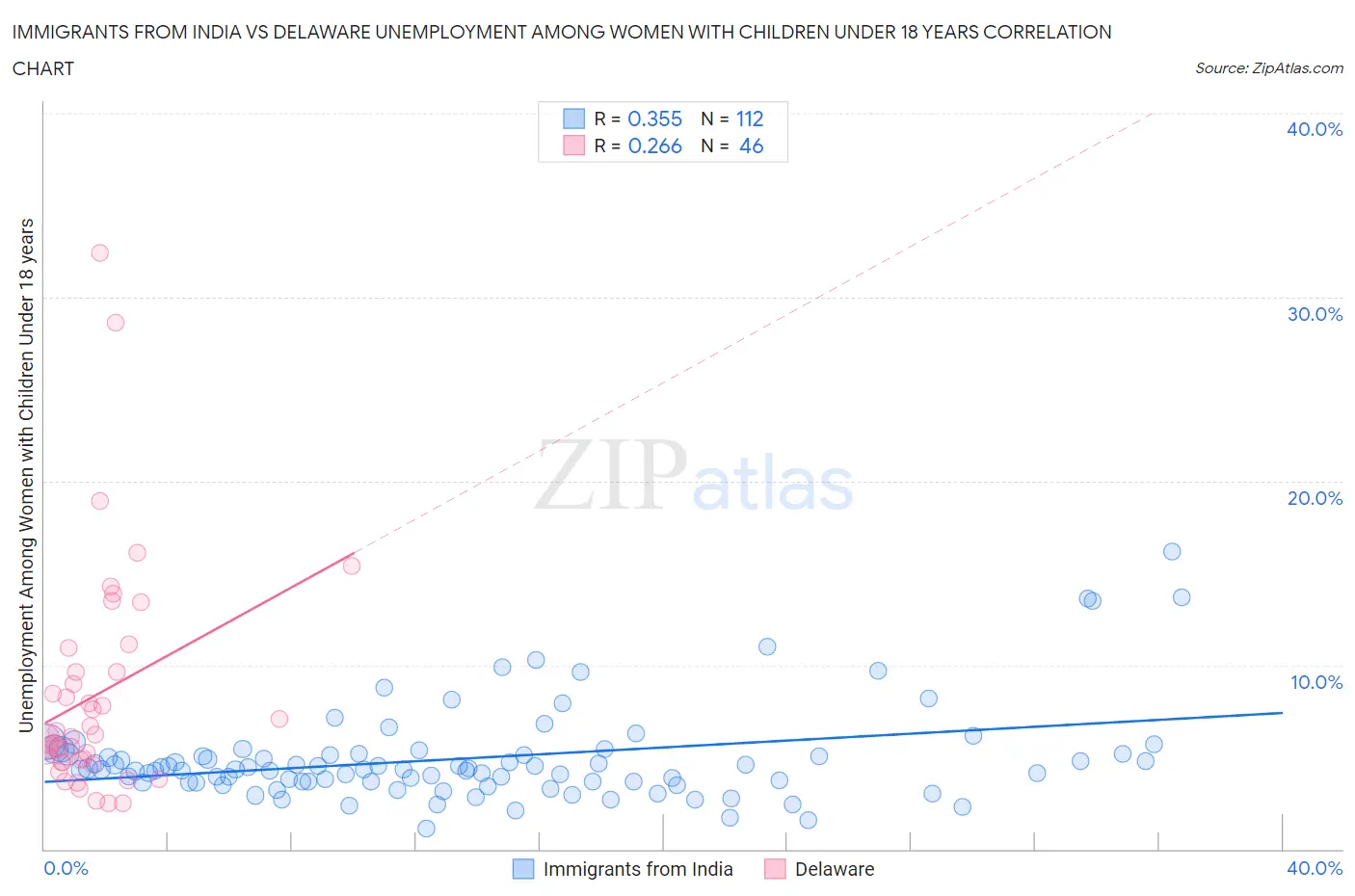 Immigrants from India vs Delaware Unemployment Among Women with Children Under 18 years
