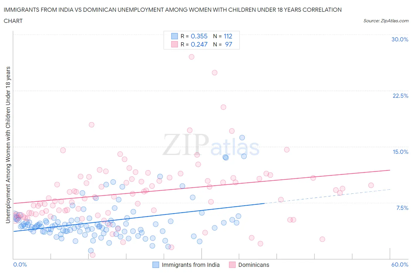 Immigrants from India vs Dominican Unemployment Among Women with Children Under 18 years