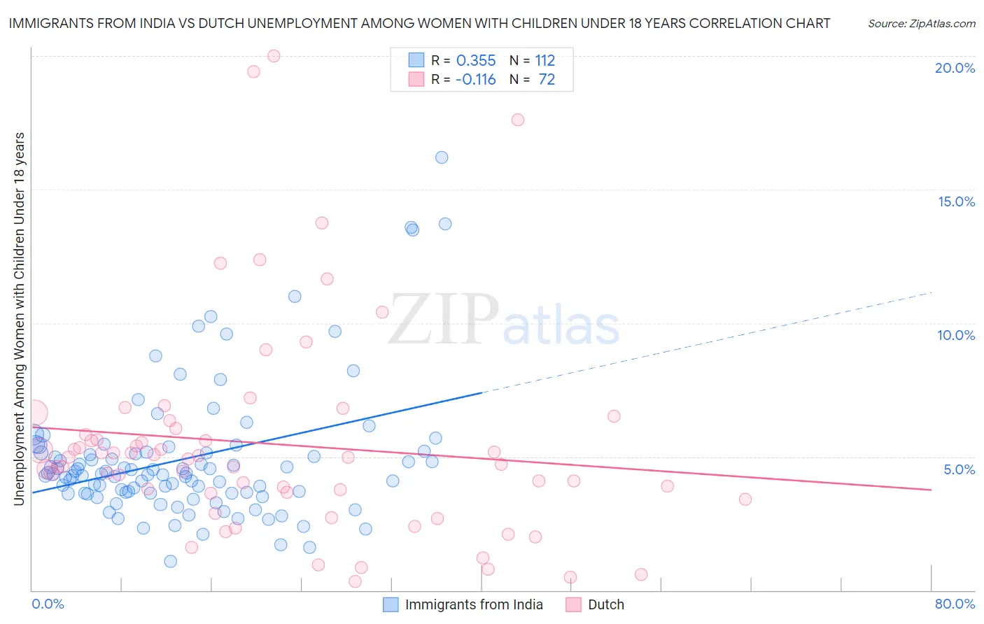 Immigrants from India vs Dutch Unemployment Among Women with Children Under 18 years