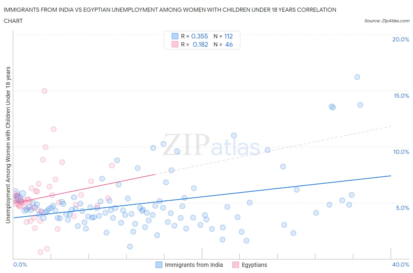 Immigrants from India vs Egyptian Unemployment Among Women with Children Under 18 years