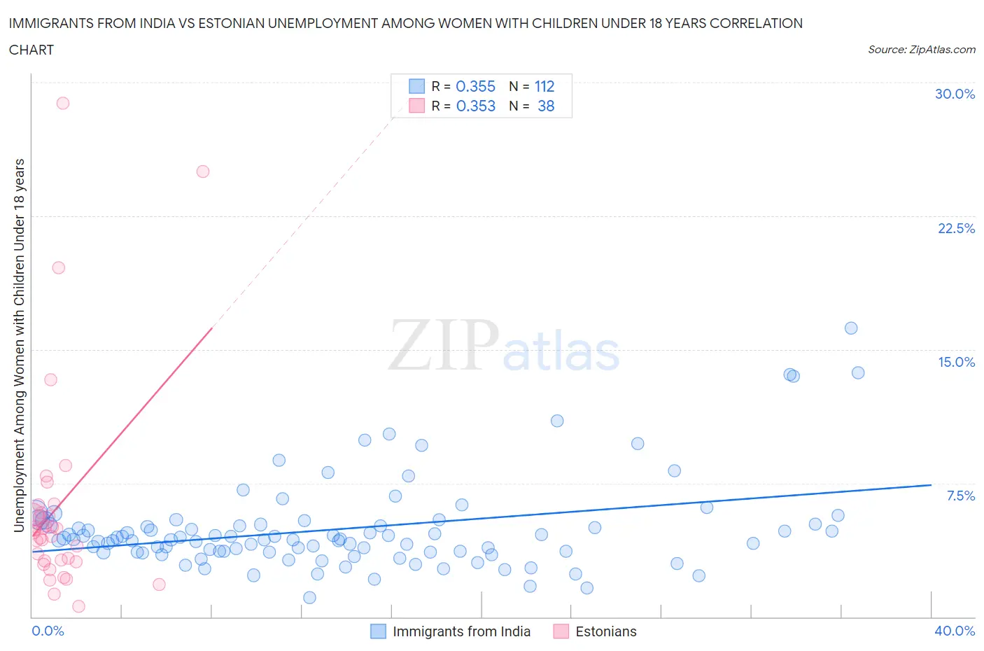 Immigrants from India vs Estonian Unemployment Among Women with Children Under 18 years