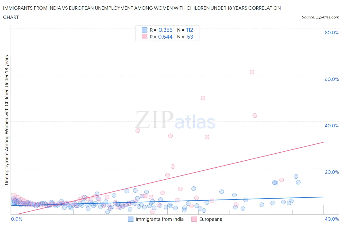 Immigrants from India vs European Unemployment Among Women with Children Under 18 years