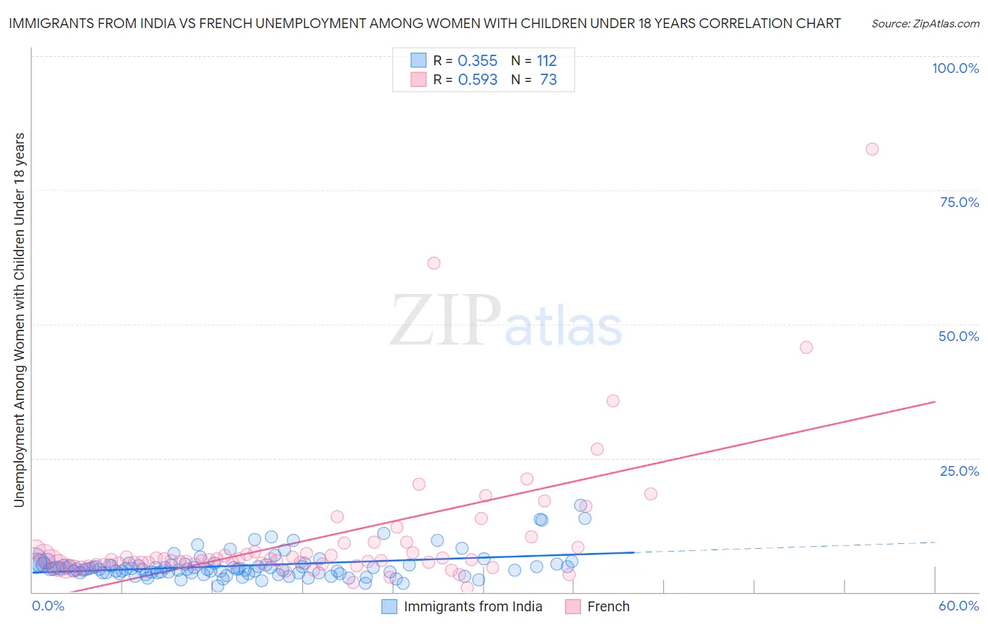 Immigrants from India vs French Unemployment Among Women with Children Under 18 years