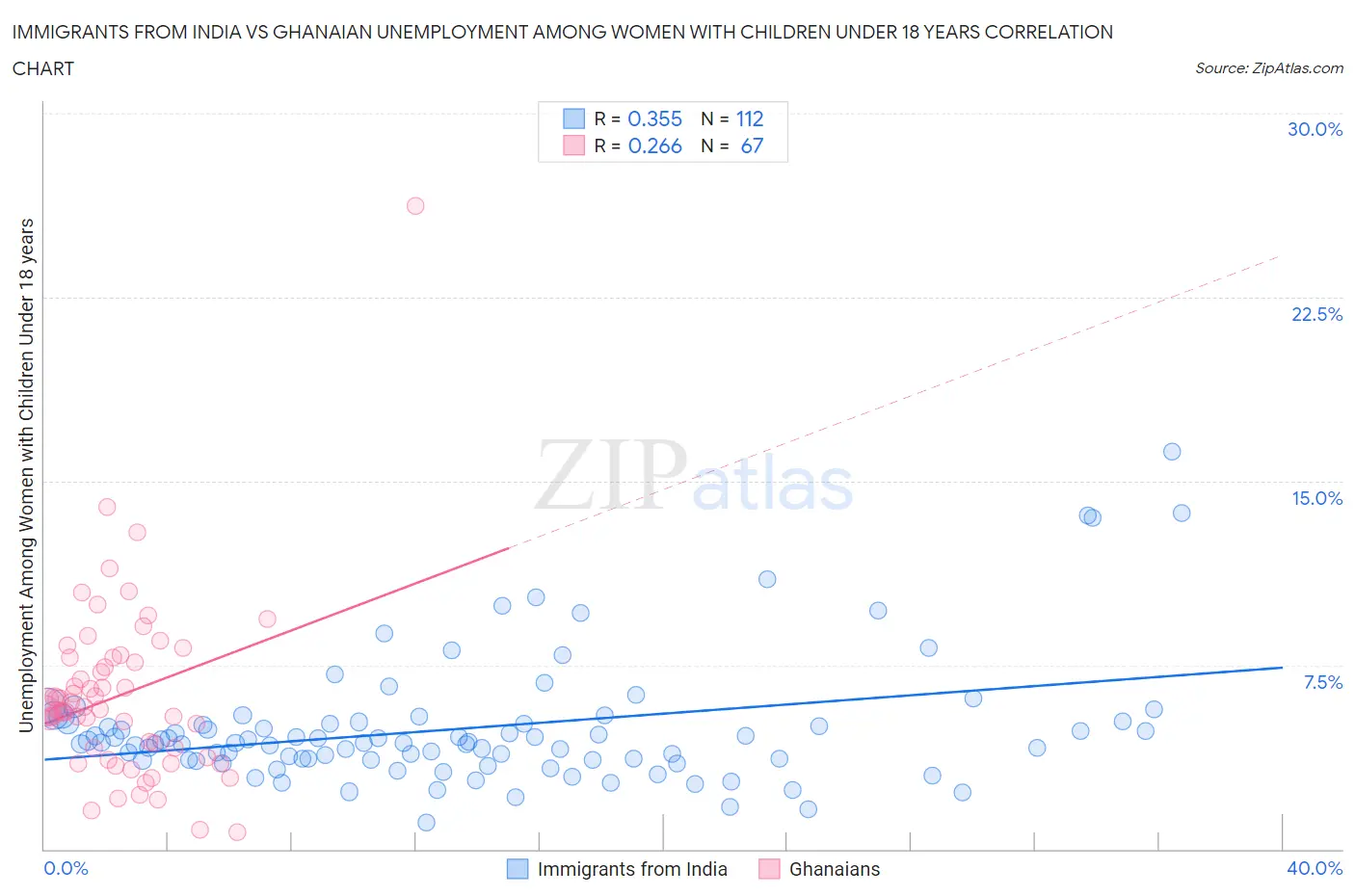 Immigrants from India vs Ghanaian Unemployment Among Women with Children Under 18 years